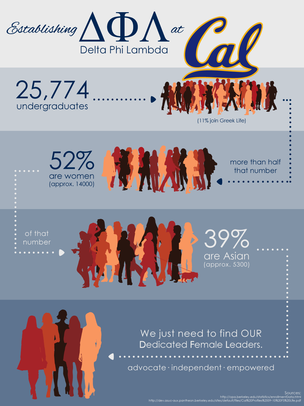 DFL UC Berkeley Expansion Infographic