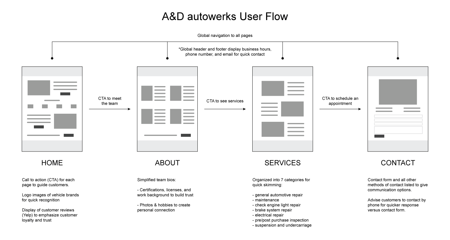 Redesigned user flow highlighting each page's features and showing how they're connected.